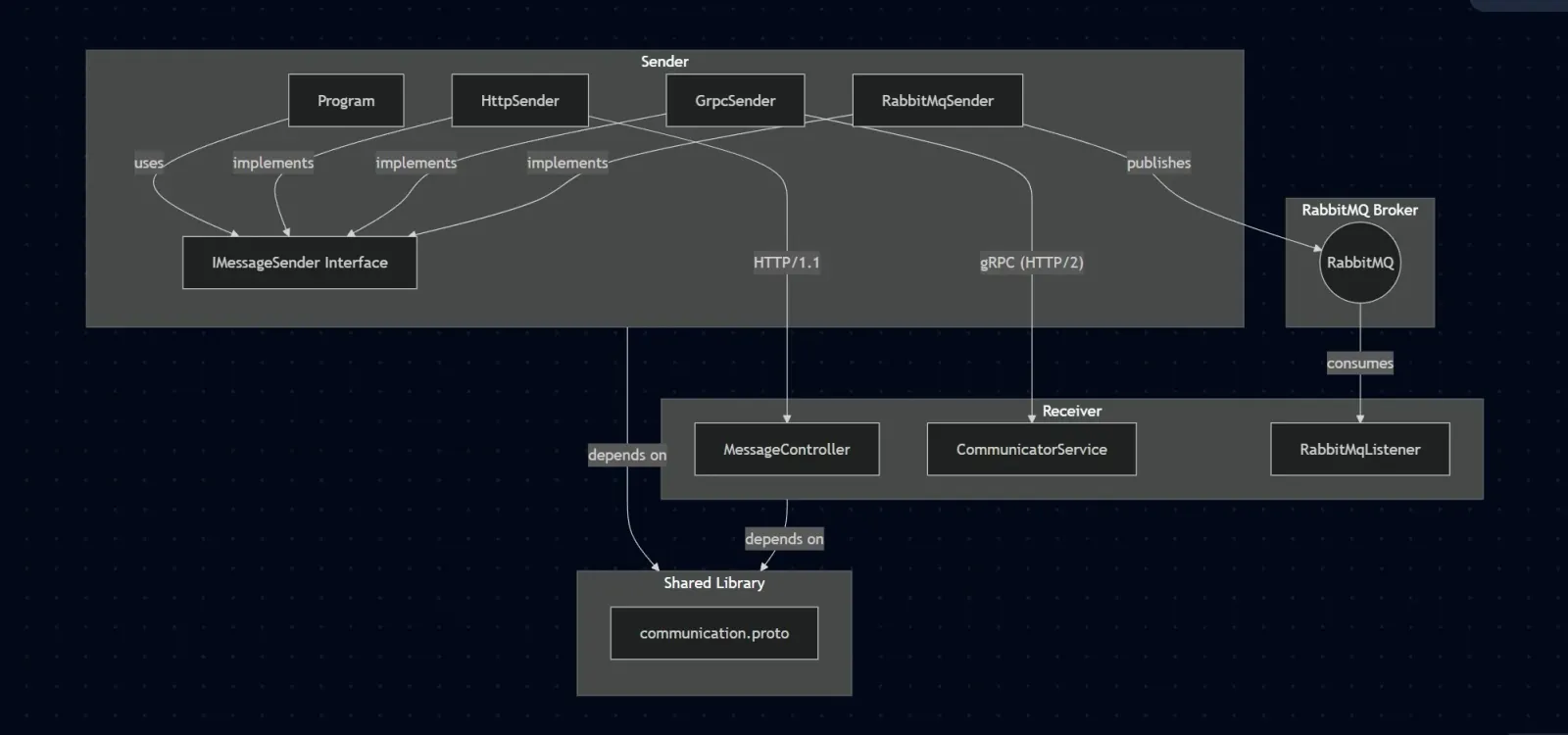 Diagram showing how I build HTTP, gRPC, and RabbitMQ as different delivery services.