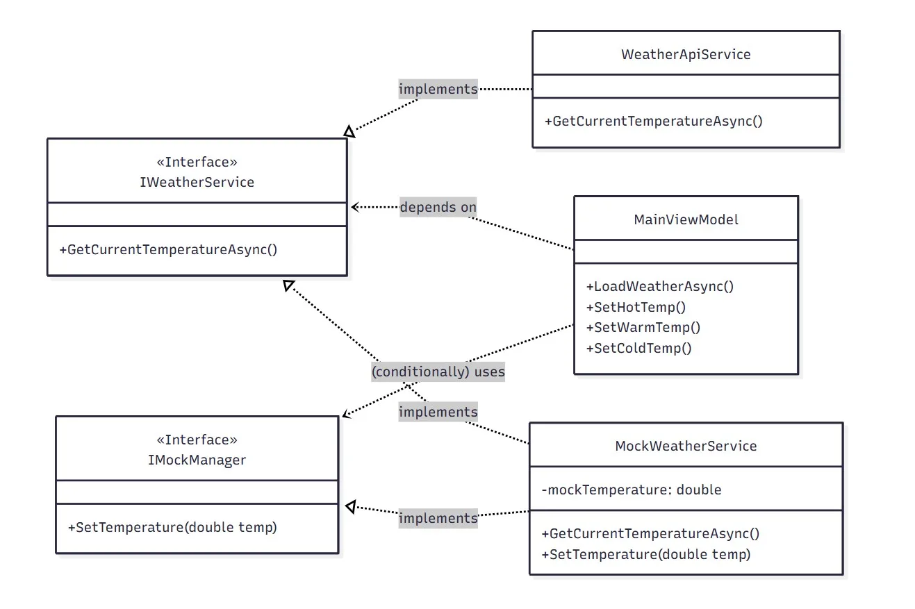 UML class diagram showing the MainViewModel depending on the IWeatherService interface, with WeatherApiService and MockWeatherService as implementations.