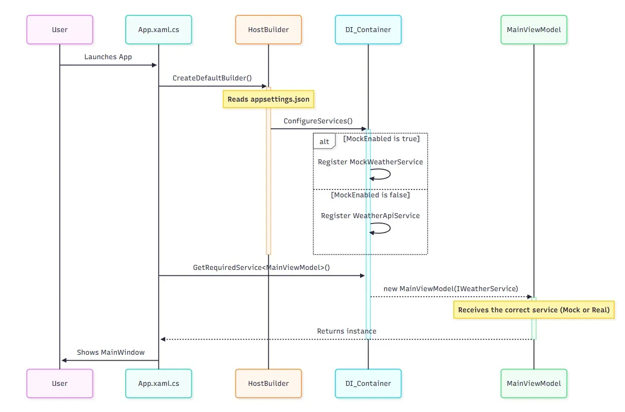 UML sequence diagram illustrating the application startup, showing the Host configuring services and injecting the chosen IWeatherService into the MainViewModel.