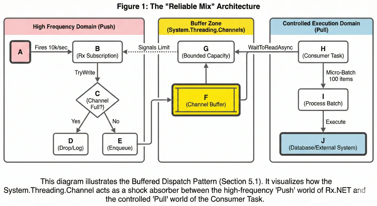 Diagram of the buffered dispatch pattern: a System.Threading.Channel sitting between the push-based Rx.NET producer and the pull-based consumer task.