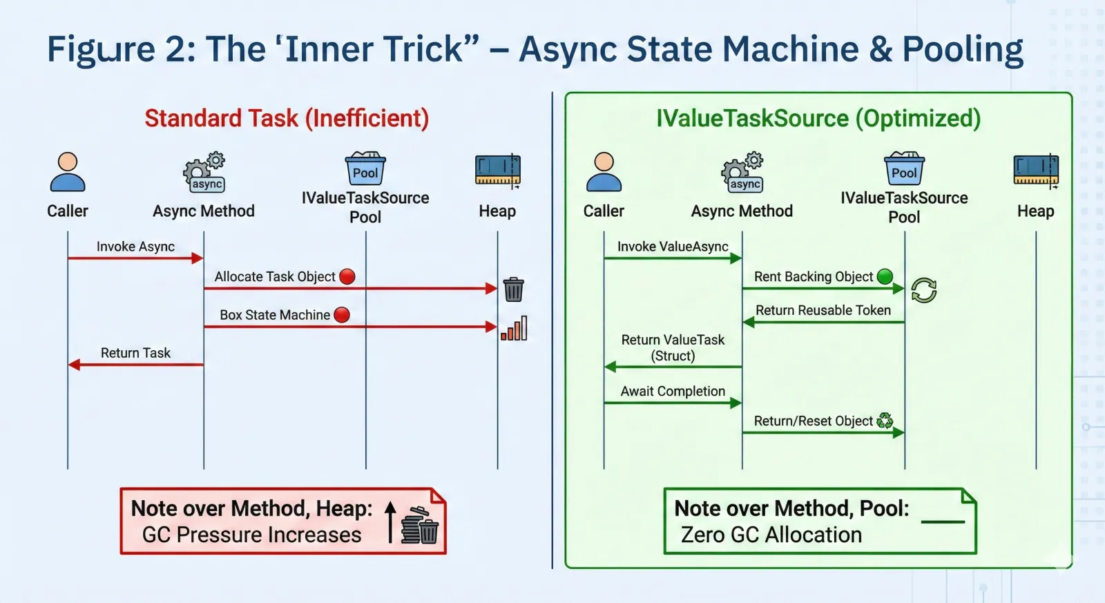 Diagram comparing a standard Task allocation with the pooled IValueTaskSource approach used by Channels and Sockets.
