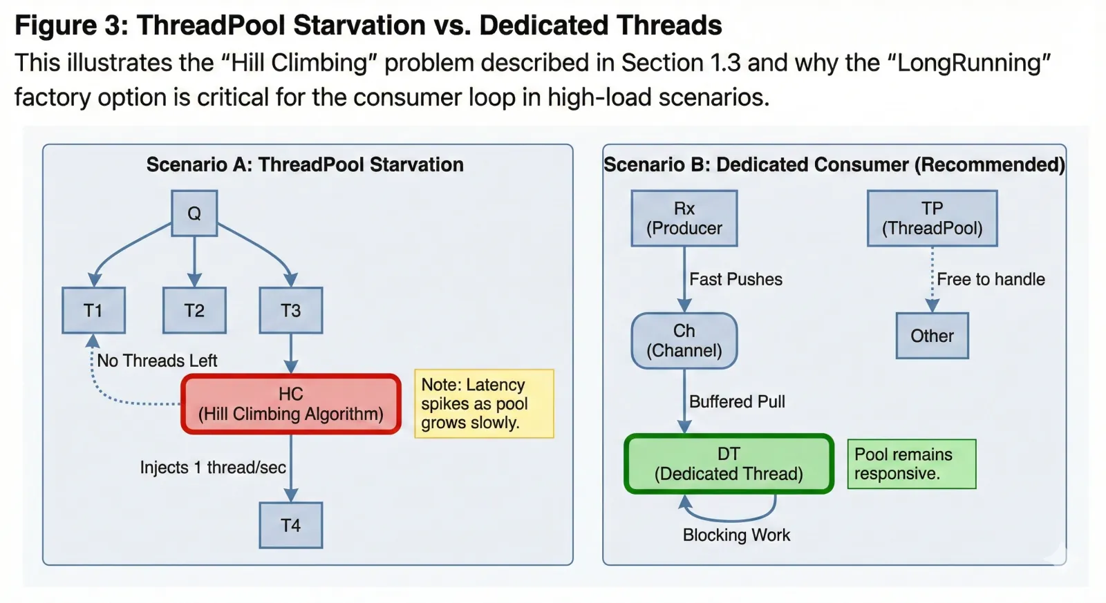 Diagram comparing ThreadPool starvation under load with a dedicated LongRunning thread for the consumer loop.
