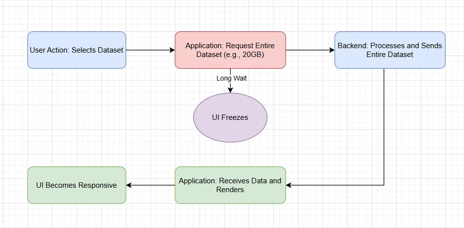 Diagram showing the slow, monolithic data loading process.