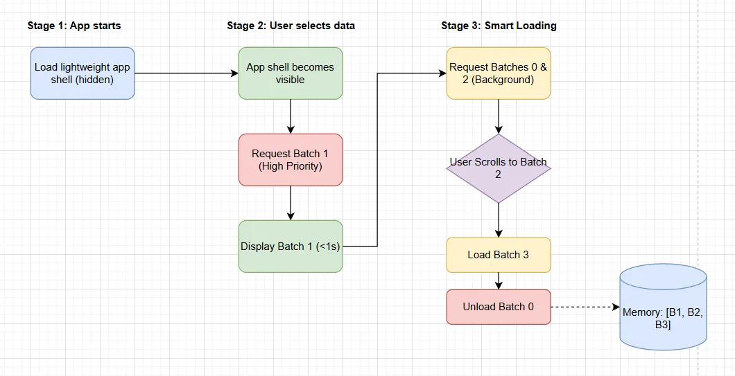 Diagram showing the efficient, multi-stage hybrid data loading solution.